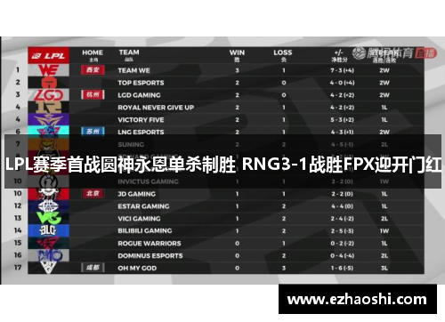 LPL赛季首战圆神永恩单杀制胜 RNG3-1战胜FPX迎开门红